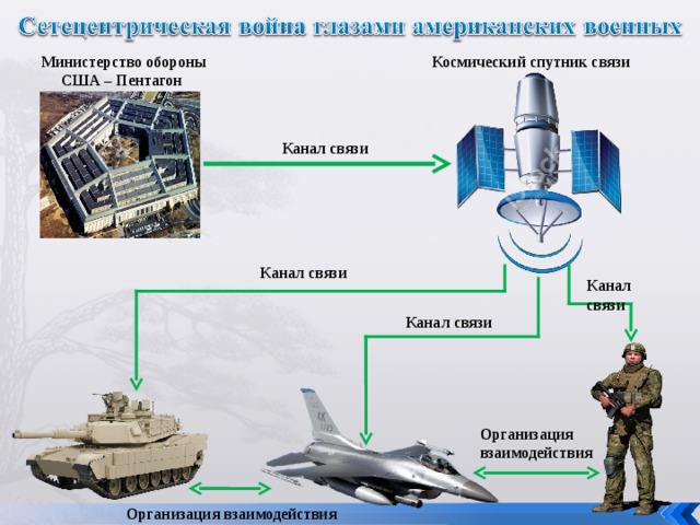 Космический спутник связи Министерство обороны США – Пентагон Канал связи Канал связи Канал связи Канал связи Организация взаимодействия Организация взаимодействия 