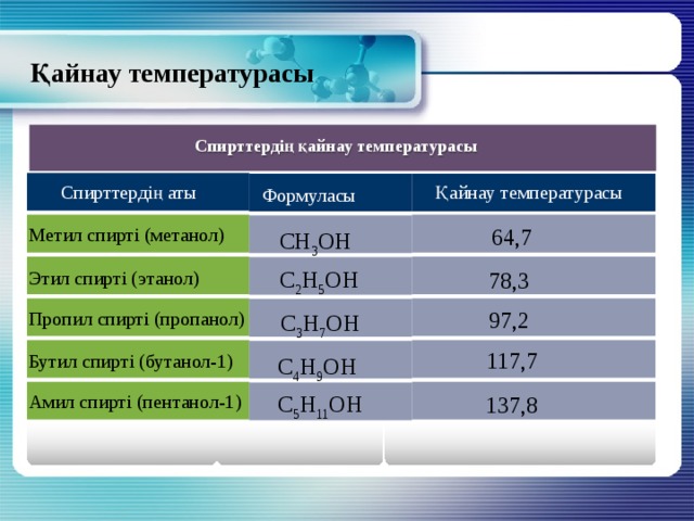 Қайнау температурасы Спирттердің қайнау температурасы Спирттердің аты Қайнау температурасы Формуласы 64,7 Метил спирті (метанол) СН 3 ОН С 2 Н 5 ОН 78,3 Этил спирті (этанол) 97,2 Пропил спирті (пропанол) С 3 Н 7 ОН 117,7 Бутил спирті (бутанол-1) С 4 Н 9 ОН С 5 Н 11 ОН Амил спирті (пентанол-1) 137,8 