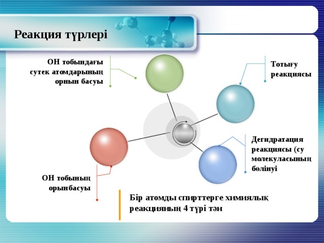 Реакция түрлері ОН тобындағы сутек атомдарының орнын басуы Тотығу реакциясы Дегидратация реакциясы (су молекуласының бөлінуі ОН тобының орынбасуы Бір атомды спирттерге химиялық реакцияның 4 түрі тән 