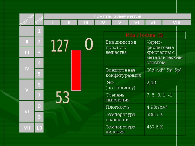 Периоды Ряды Группы элементов I VII V IV VIII II III VI 1 I Ио́д / Iodum (I) Внешний вид простого вещества Черно-фиолетовые кристаллы с металлическим блеском Электронная конфигуранция [Kr] 4d 10 5s 2 5p 5  ЭО  (по Полингу) 2,66 Степень окисления 7, 5, 3, 1, -1 Плотность 4,93г/см³ Температура плавления 386,7 К Температура кипения 457,5 К  2 II III 3 4 IV 5 6 V 7 8 VI 9 10 VII 