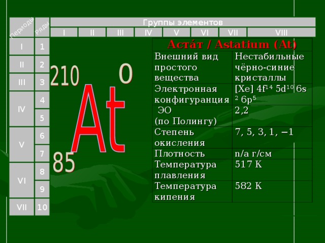 Периоды Ряды Группы элементов VII VI II VIII IV V III I 1 I Аста́т / Astatium (At) Внешний вид простого вещества Электронная конфигуранция Нестабильные чёрно-синие кристаллы [Xe] 4f 14  5d 10  6s 2  6p 5  ЭО  (по Полингу) Степень окисления 2,2 Плотность 7, 5, 3, 1, −1 Температура плавления n/a г/см Температура кипения 517 К 582 К  II 2 III 3 IV 4 5 V 6 7 8 VI 9 10 VII 