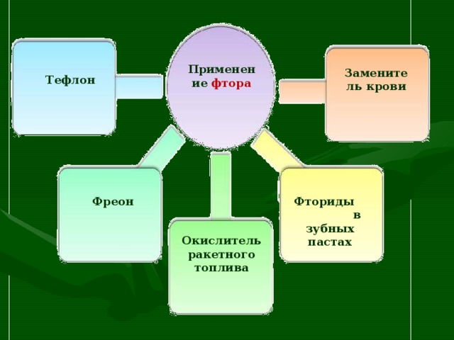 Применение  фтора Заменитель крови Тефлон Фториды в зубных пастах  Фреон Окислитель ракетного топлива 
