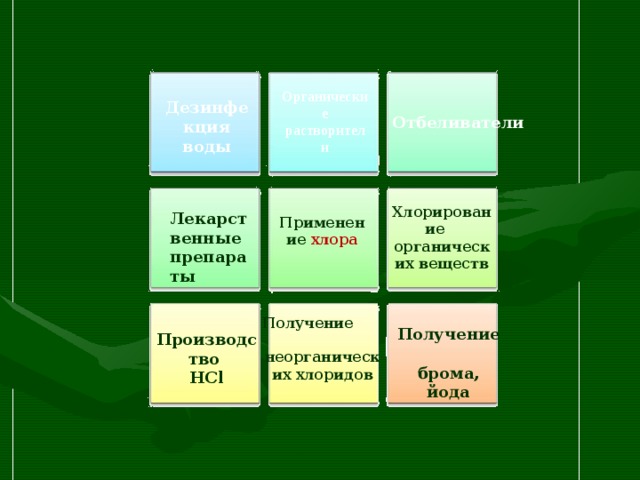 Органические растворители Дезинфекция воды Отбеливатели Хлорирование органических веществ Лекарственные препараты Применение хлора Получение неорганических хлоридов Получение брома, йода Производство HCl 