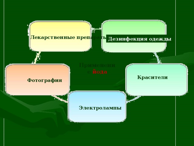 Лекарственные препараты Дезинфекция одежды Применение йода Красители Фотография Электролампы 