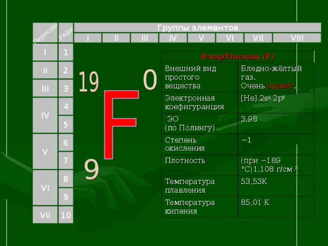 Периоды Ряды Группы элементов VIII VII VI III II IV V I 1 I Фтор/Fluorum (F) Внешний вид простого вещества Электронная коефигуранция Бледно-жёлтый газ.  Очень  ядовит .  ЭО  (по Полингу) [He] 2s 2 2p 5 3,98 Степень окисления Плотность − 1 Температура плавления (при −189 °C)1,108 г/см ³ 53,53К Температура кипения 85,01 К II 2 3 III IV 4 5 V 6 7 8 VI 9 VII 10 