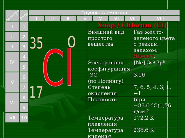 Периоды Ряды Группы элементов VIII III I II IV V VI VII I 1 Хлор / Chlorum (Cl) Внешний вид простого вещества Газ жёлто-зеленого цвета с резким запахом. Ядовит . Электронная коефигуранция [Ne] 3s 2 3p 5  ЭО  (по Полингу) Степень окисления 3.16 Плотность 7, 6, 5, 4, 3, 1, −1 Температура плавления (при −33.6 °C)1,56 г/см ³ Температура кипения 172.2 К 238.6 К II 2 3 III 4 IV 5 6 V 7 VI 8 9 VII 10 
