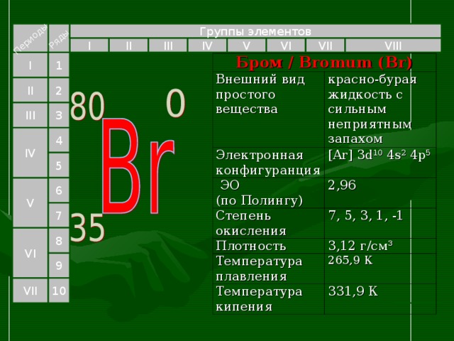 Периоды Ряды Группы элементов VII VI II VIII IV V III I 1 I Бром / Bromum (Br) Внешний вид простого вещества Электронная конфигуранция красно-бурая жидкость с сильным неприятным запахом [Ar] 3d 10 4s 2 4p 5  ЭО  (по Полингу) Степень окисления 2,96 Плотность 7, 5, 3, 1, -1 Температура плавления 3,12 г/см³ Температура кипения 265,9 К 331,9 К II 2 III 3 IV 4 5 V 6 7 8 VI 9 10 VII 