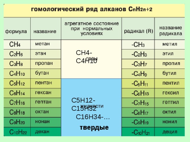 СН4-С4Н10 С5Н12-С15Н32 С16Н34-… твердые 
