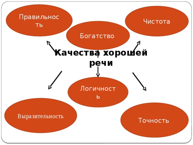 Правильность Чистота Богатство  Качества хорошей речи Логичность Выразительность Точность  