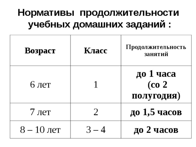 Нормативы продолжительности учебных домашних заданий : Возраст Класс 6 лет Продолжительность занятий 1 7 лет 2 до 1 часа  (со 2 полугодия) 8 – 10 лет до 1,5 часов 3 – 4 до 2 часов 