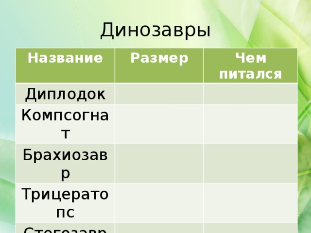 Динозавры Название Размер Диплодок Чем питался Компсогнат Брахиозавр Трицератопс Стегозавр Эвоплоцефал Тираннозавр 