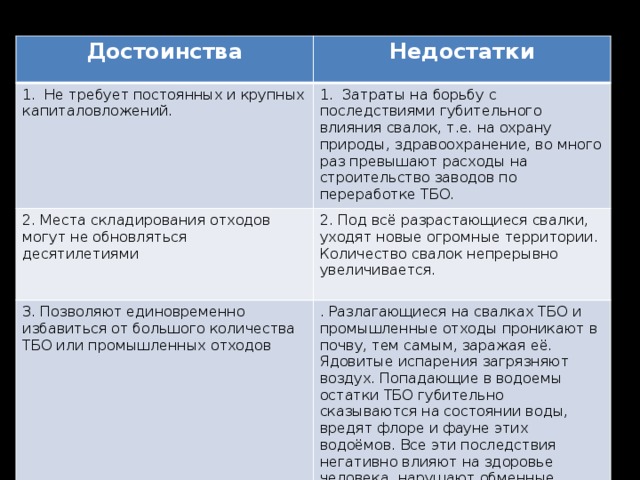 Складирование отходов Достоинства  Недостатки 1.  Не требует постоянных и крупных капиталовложений. 1.  Затраты на борьбу с последствиями губительного влияния свалок, т.е. на охрану природы, здравоохранение, во много раз превышают расходы на строительство заводов по переработке ТБО. 2. Места складирования отходов могут не обновляться десятилетиями  2. Под всё разрастающиеся свалки, уходят новые огромные территории. Количество свалок непрерывно увеличивается. 3. Позволяют единовременно избавиться от большого количества ТБО или промышленных отходов . Разлагающиеся на свалках ТБО и промышленные отходы проникают в почву, тем самым, заражая её. Ядовитые испарения загрязняют воздух. Попадающие в водоемы остатки ТБО губительно сказываются на состоянии воды, вредят флоре и фауне этих водоёмов. Все эти последствия негативно влияют на здоровье человека, нарушают обменные процессы в природе 4. Результаты разрушительного влияния свалок на природу не видны сразу 4. Последствия разрушительного влияния свалок на природу могут оказаться необратимыми в будущем 