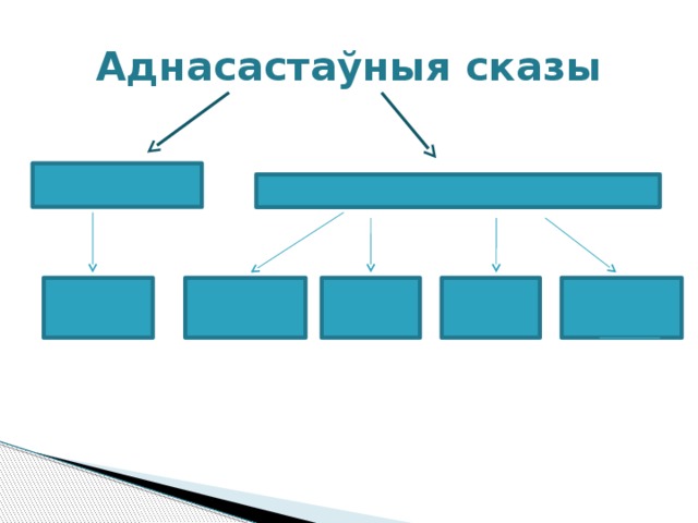 Аднасастаўныя сказы            