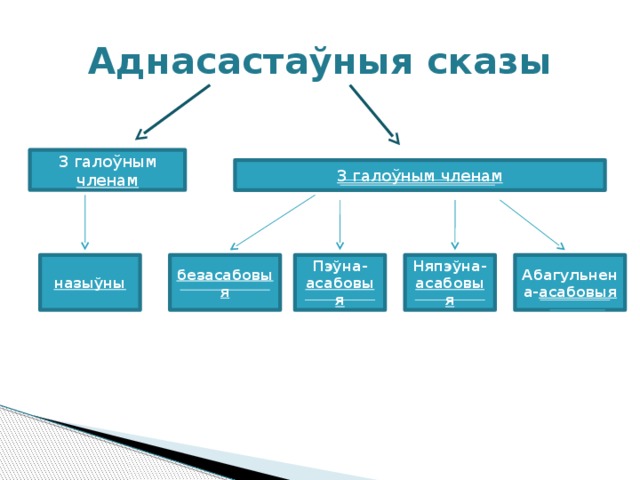 Аднасастаўныя сказы     З галоўным членам З галоўным членам Пэўна- асабовыя Няпэўна- асабовыя Абагульнена- асабовыя безасабовыя назыўны 