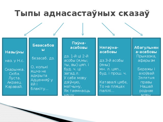 Тыпы аднасастаўных сказаў Безасабовы       Няпэўна-асабовы Пэўна-асабовы безасаб. дз. Назыўны Абагульнена-асабовы дз.3-й асобы (яны) Прыказка, афарызм дз. 1-й ці 2-й асобы (я,мы; ты, вы) цяп. і буд. ч. ці загад.л. У сабе мову дзіўную, матчыну, О, колькі яшчэ не адкрыта мн. л. цяп., буд. і прош. ч. наз. у Н.с. Беражы і ахоўвай Як таемнасць нашу. Адценняў у ёй і блакіту… Скарынка. Залатыя правы Катавалі цябе, То на пляцах Скіба. Нашай роднае мовы. палілі… Луста. Акраец. Каравай.  