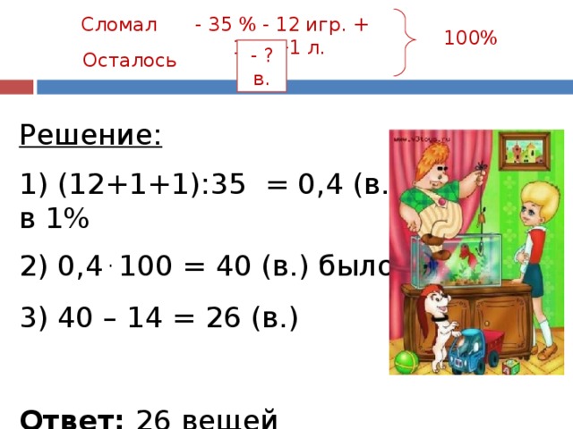 Сломал - 35 % - 12 игр. + 1ст.+1 л. 100% - ? в. Осталось Решение:  1) (12+1+1):35 = 0,4 (в.) в 1% 2) 0,4 . 100 = 40 (в.) было 3) 40 – 14 = 26 (в.) Ответ: 26 вещей осталось 