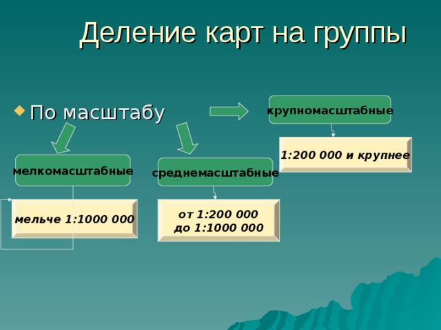 Деление карт на группы   крупномасштабные По масштабу        1:200 000 и крупнее мелкомасштабные среднемасштабные мельче 1:1000 000 от 1:200 000 до 1:1000 000