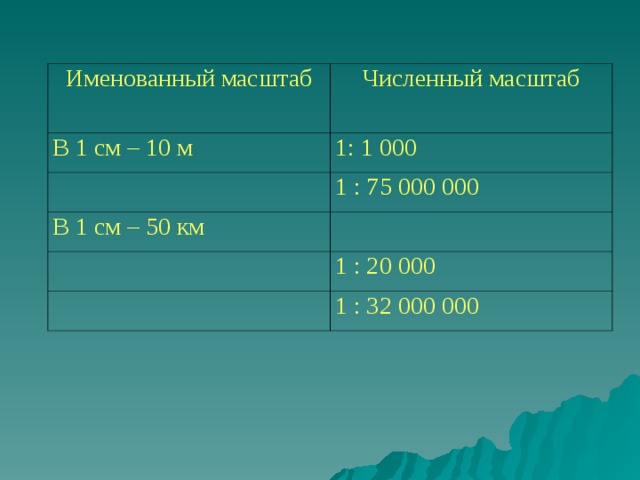 Именованный масштаб Численный масштаб В 1 см – 10 м 1: 1 000 1 : 75 000 000 В 1 см – 50 км 1 : 20 000 1 : 32 000 000
