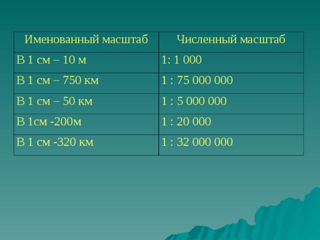 Именованный масштаб Численный масштаб В 1 см – 10 м 1: 1 000 В 1 см – 750 км 1 : 75 000 000 В 1 см – 50 км 1 : 5 000 000 В 1см -200м 1 : 20 000 В 1 см -320 км 1 : 32 000 000
