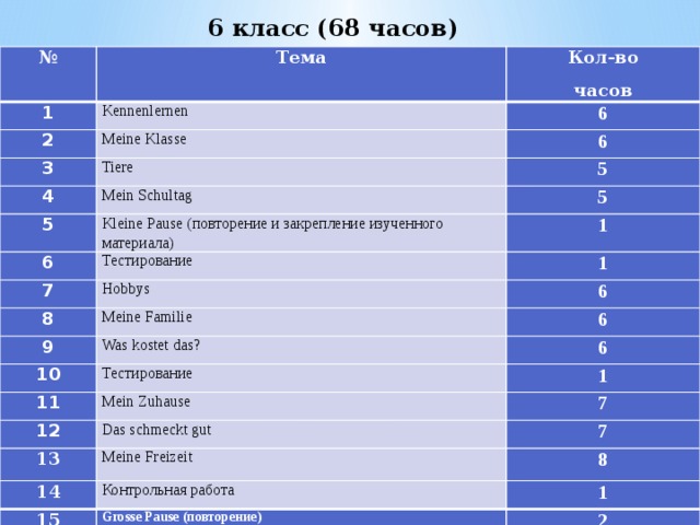 6 класс (68 часов) № 1 Тема  Kennenlernen Кол-во 2 часов 6 Meine Klasse 3 6 Tiere 4 5 5 Mein Schultag 5 Kleine Pause (повторение и закрепление изученного материала) 6 1 Тестирование 7 8 Hobbys 1 9 6 Meine Familie 6 10 Was kostet das? 6 Тестирование 11 1 Mein Zuhause 12 7 Das schmeckt gut 13 Meine Freizeit 14 7 8 Контрольная работа 15 1 Grosse Pause (повторение) 2 