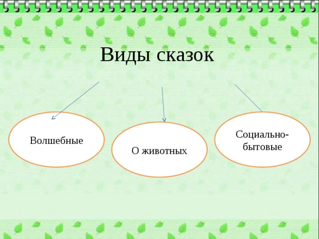 Виды сказок Волшебные Социально-бытовые О животных 