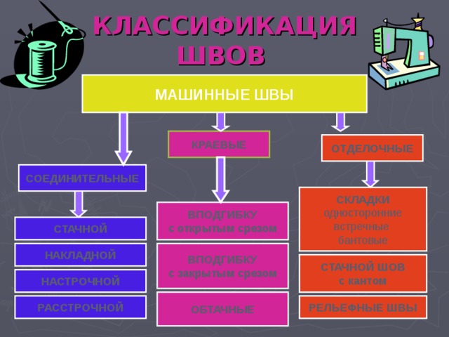 КЛАССИФИКАЦИЯ  ШВОВ  МАШИННЫЕ ШВЫ КРАЕВЫЕ ОТДЕЛОЧНЫЕ СОЕДИНИТЕЛЬНЫЕ СКЛАДКИ односторонние встречные бантовые ВПОДГИБКУ с открытым срезом  СТАЧНОЙ НАКЛАДНОЙ ВПОДГИБКУ с закрытым срезом СТАЧНОЙ ШОВ с кантом  НАСТРОЧНОЙ ОБТАЧНЫЕ РЕЛЬЕФНЫЕ ШВЫ РАССТРОЧНОЙ 