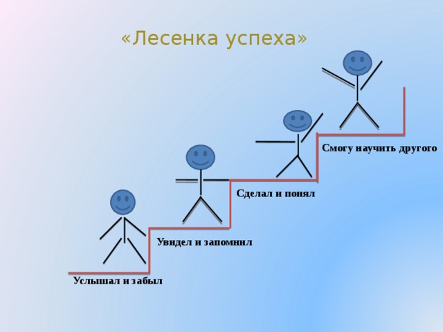 «Лесенка успеха» Смогу научить другого Сделал и понял Увидел и запомнил Услышал и забыл 