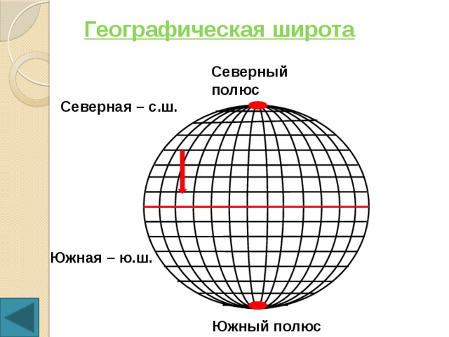Географическая широта Северный полюс Северная – с.ш.   Южная – ю.ш.  Южный полюс 