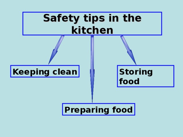 Safety tips in the kitchen Keeping clean Storing food Preparing food 
