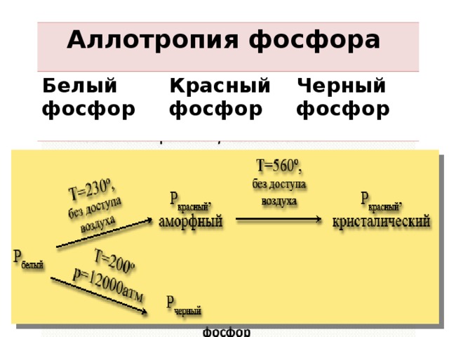 Аллотропия фосфора Белый фосфор Красный фосфор Черный фосфор 