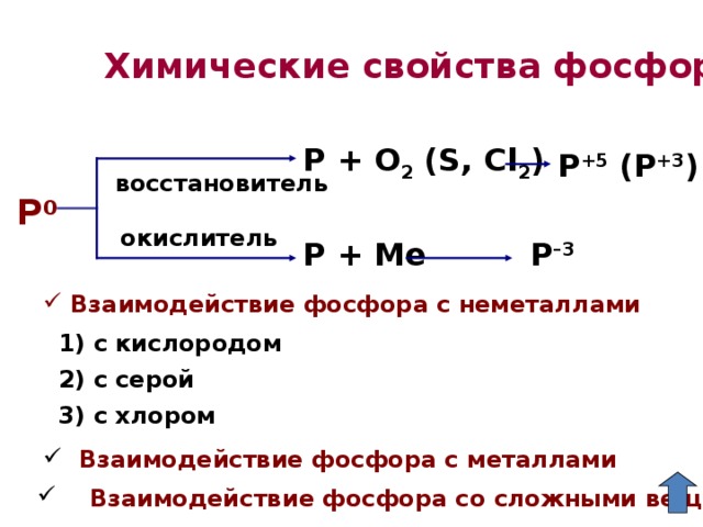 Химические свойства фосфора P + O 2 (S, Cl 2 ) P +5 (P +3 ) восстановитель P 0 окислитель P – 3 P + Ме  Взаимодействие фосфора с неметаллами 1) с кислородом 2) с серой 3) с хлором   Взаимодействие фосфора с металлами   Взаимодействие фосфора со сложными веществами 