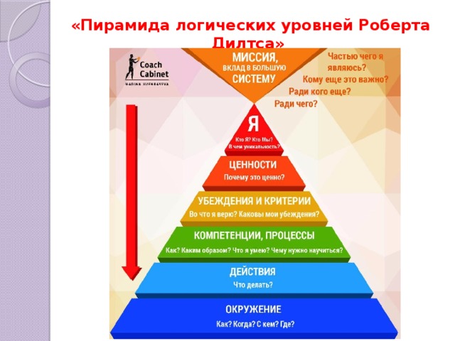 «Пирамида логических уровней Роберта Дилтса» 