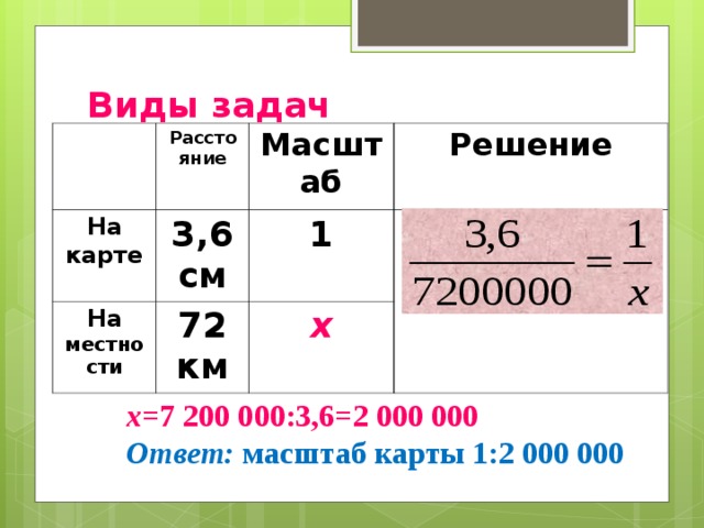 Виды задач  №3 Расстояние  На карте 3,6 см Масштаб На местности Решение 1 72 км х х= 7 200 000:3,6=2 000 000 Ответ: масштаб карты 1:2 000 000  