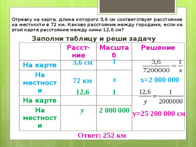    Отрезку на карте, длина которого 3,6 см соответствует расстояние на местности в 72 км. Каково расстояние между городами, если на этой карте расстояние между ними 12,6 см?   Заполни таблицу и реши задачу Расст-ние На карте Масштаб На местности Решение На карте На местности 1  х 3,6 см  72 км х=2 000 000 12,6  у 1  2 000 000 у=25 200 000 см Ответ: 252 км 