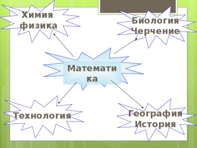 Химия физика Биология Черчение Математика Технология География История 