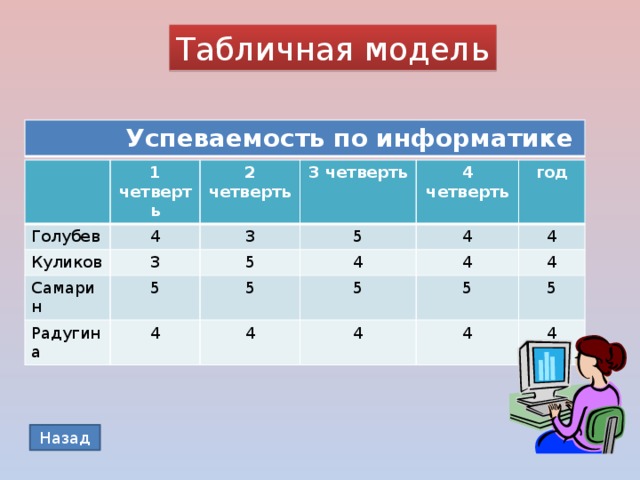 Табличная модель  Успеваемость по информатике Голубев 1 четверть 4 Куликов 2 четверть Самарин 3 3 3 четверть 5 5 Радугина 5 4 четверть год 5 4 4 4 4 5 4 4 5 4 4 5 4 4 Назад 