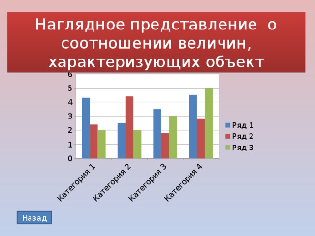 Наглядное представление о соотношении величин, характеризующих объект Назад 