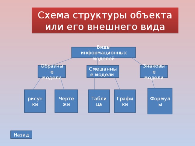 Схема структуры объекта или его внешнего вида Виды информационных моделей Образные модели Смешанные модели Знаковые модели Формулы Графики Таблица Чертежи рисунки Назад 