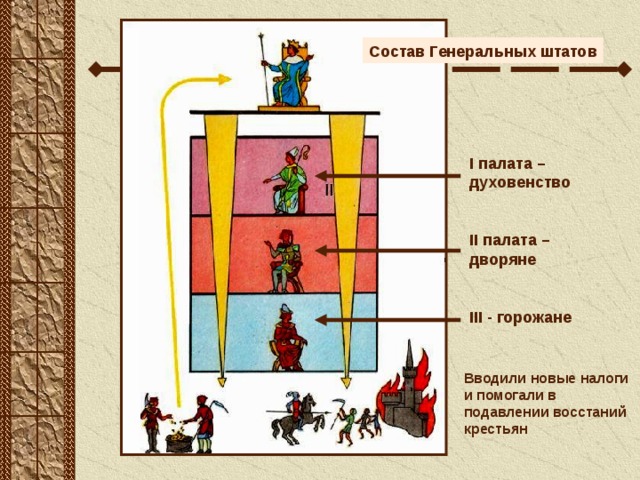 Состав Генеральных штатов I палата – духовенство II палата – дворяне III - горожане Вводили новые налоги и помогали в подавлении восстаний крестьян 