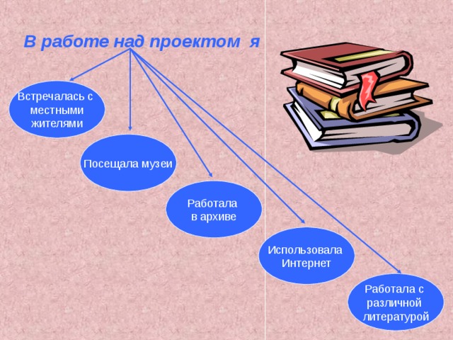 В работе над проектом я Встречалась с местными жителями Посещала музеи Работала в архиве Использовала Интернет Работала с различной литературой 