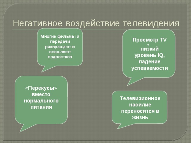 Негативное воздействие телевидения Многие фильмы и передачи развращают и опошляют подростков Просмотр TV низкий уровень IQ, падение успеваемости «Перекусы» вместо нормального питания Телевизионное насилие переносится в жизнь 