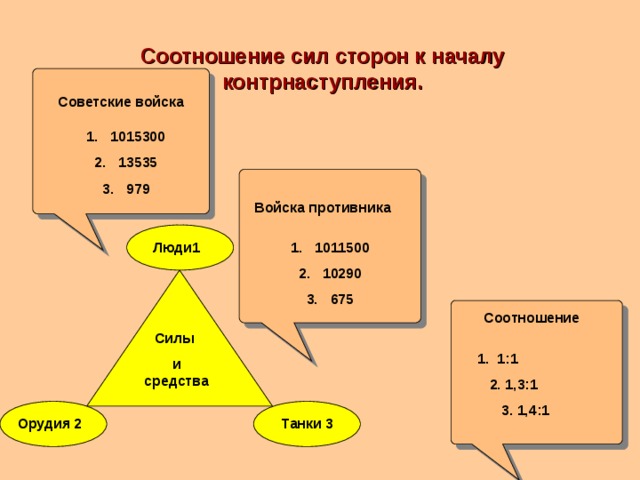 Соотношение сил сторон к началу контрнаступления.    Советские войска 1015300 13535 979  Войска противника 1011500 10290 675 Люди1 Соотношение Силы и средства 1. 1:1  2. 1,3:1  3. 1,4:1 Орудия 2 Танки 3  