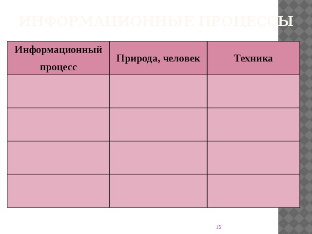 Информационные процессы Информационный процесс Природа, человек Техника 7 