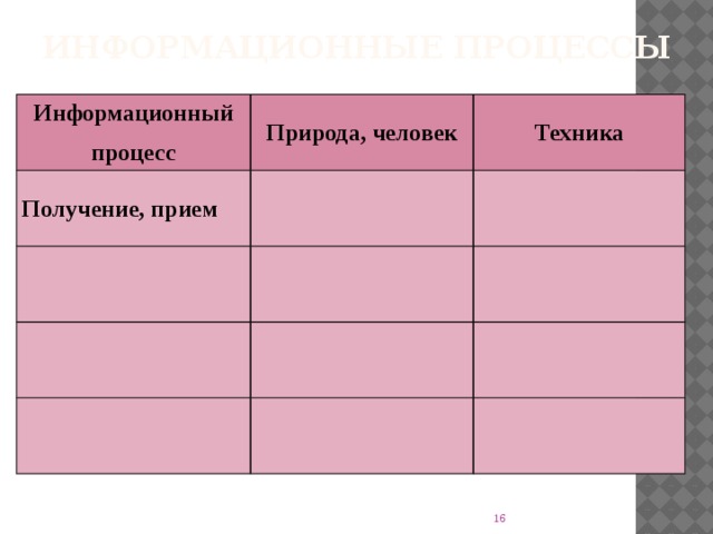 Информационные процессы Информационный процесс Природа, человек Получение, прием Техника  