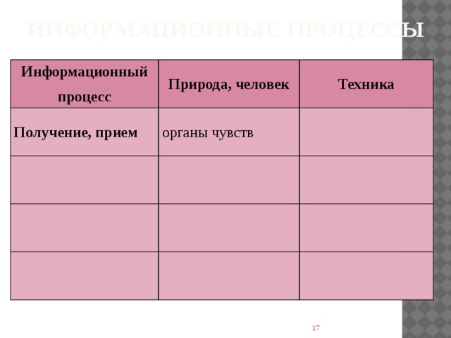 Информационные процессы Информационный процесс Природа, человек Получение, прием Техника органы чувств  