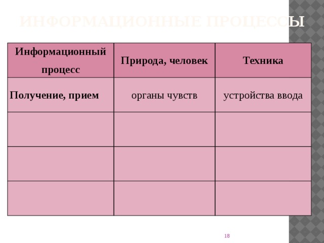 Информационные процессы Информационный процесс Природа, человек Получение, прием Техника органы чувств устройства ввода  