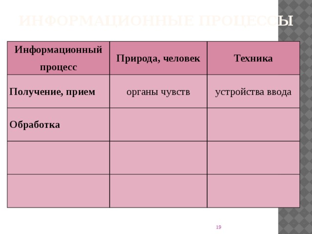 Информационные процессы Информационный процесс Природа, человек Получение, прием Техника органы чувств Обработка устройства ввода  