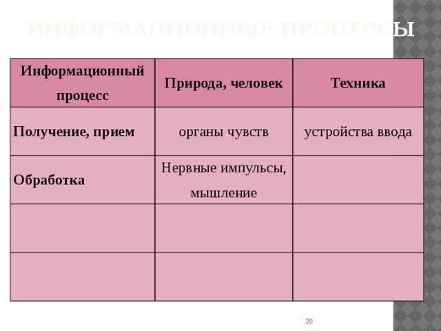 Информационные процессы Информационный процесс Природа, человек Получение, прием Техника органы чувств Обработка устройства ввода Нервные импульсы, мышление  