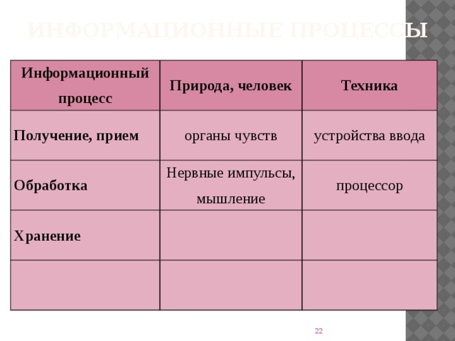 Информационные процессы Информационный процесс Природа, человек Получение, прием Техника органы чувств Обработка устройства ввода Нервные импульсы, мышление Хранение процессор  