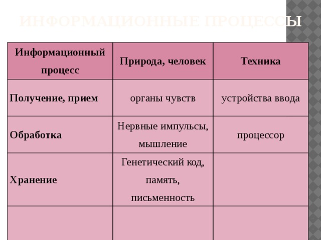 Информационные процессы Информационный процесс Природа, человек Получение, прием Техника органы чувств Обработка устройства ввода Нервные импульсы, мышление Хранение процессор Генетический код, память, письменность  
